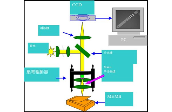 白光干涉仪 (WLI)