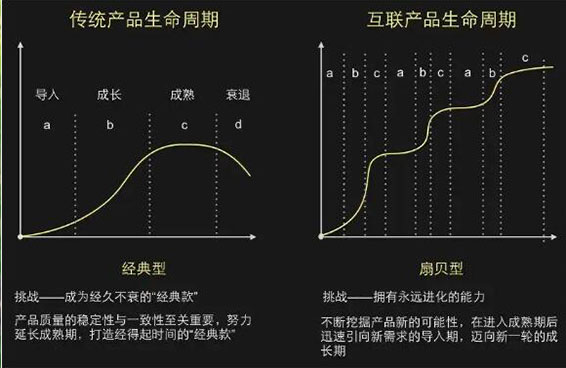 产品寿命评估