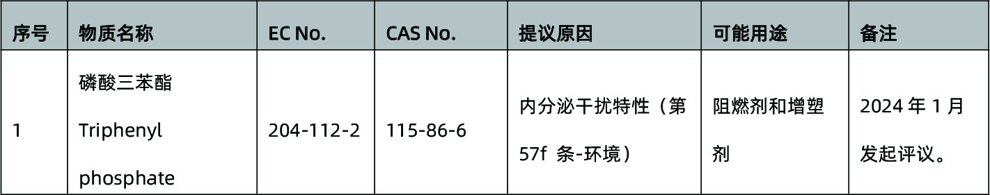 磷酸三苯酯正式被列入SVHC清单(图2) 磷酸三苯酯正式被列入SVHC清单(图2)