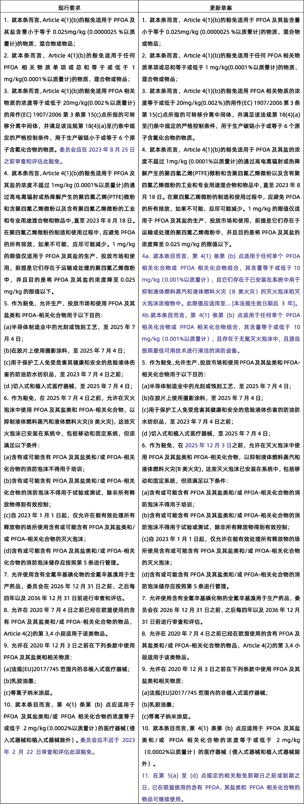 欧盟发布PFOA的限制和豁免更新草案(图2) 欧盟发布PFOA的限制和豁免更新草案(图2)