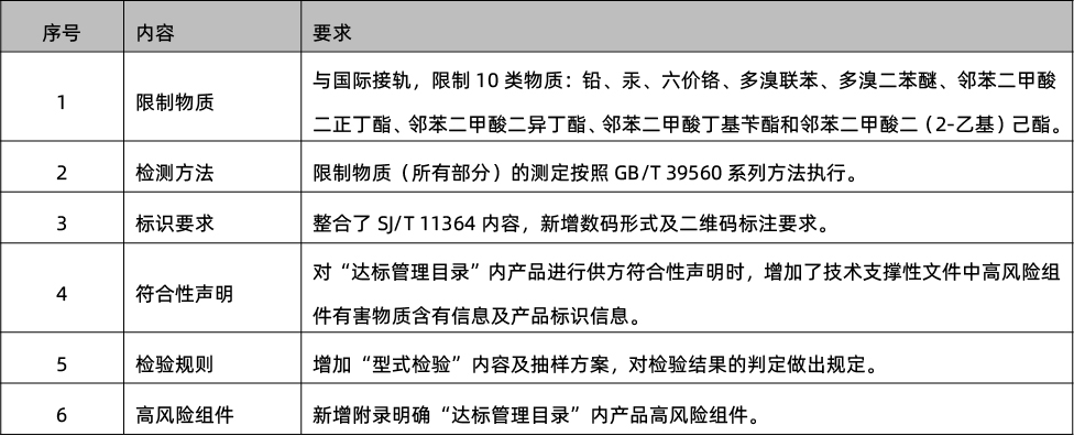 工信部发布《电器电子产品有害物质限制使用要求》征求意见稿(图2) 工信部发布《电器电子产品有害物质限制使用要求》征求意见稿(图2)