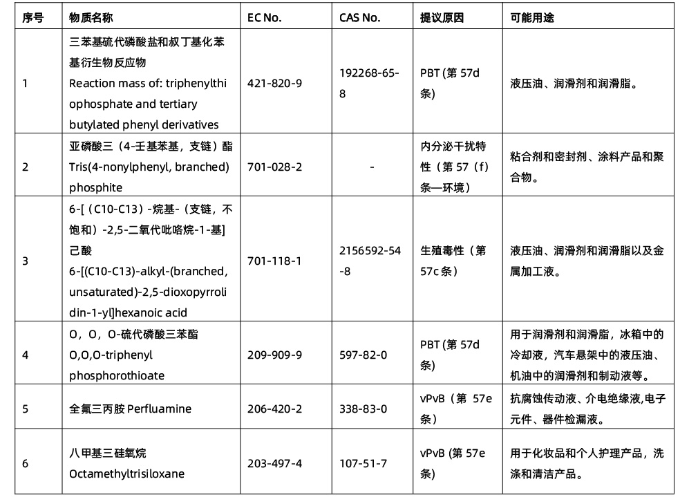 注意!欧盟确定SVHC将新增6项物质(图2) 注意!欧盟确定SVHC将新增6项物质(图2)