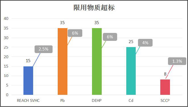 瑞典发布2024年化学物质抽检报告(图2) 瑞典发布2024年化学物质抽检报告(图2)