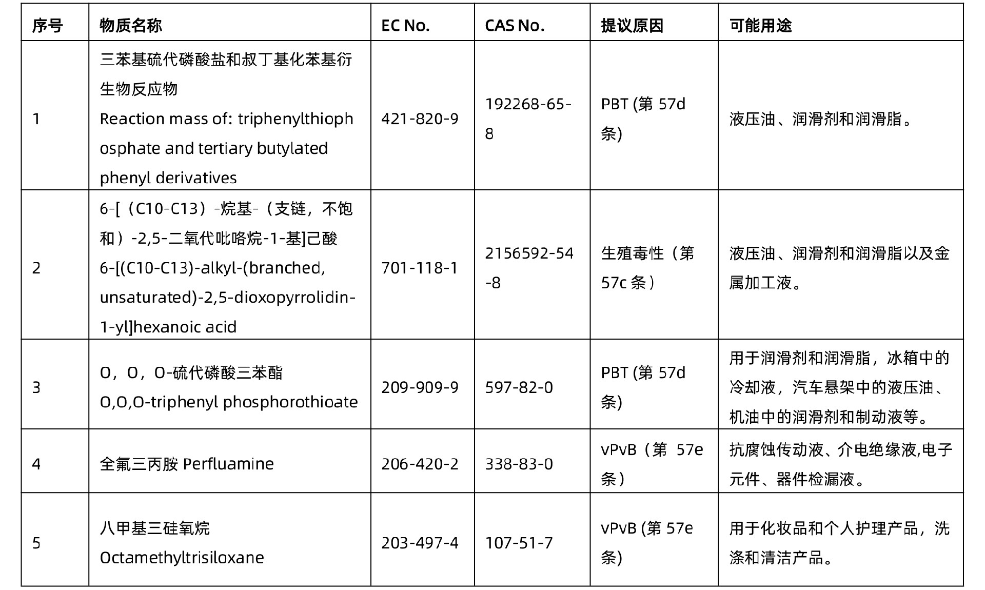 正式更新：SVHC新增5项物质(图3)