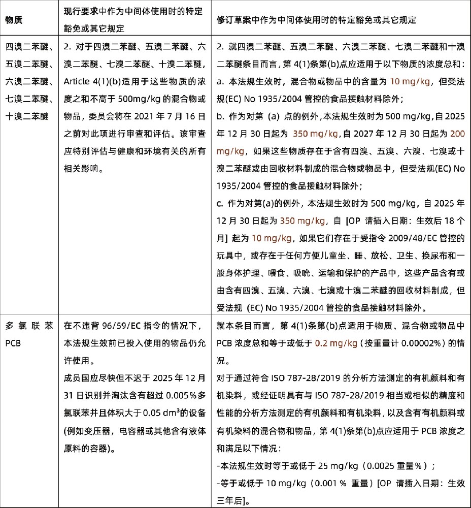 欧盟发布POPs修订草案,拟议调整PBDEs和PCB限值(图3) 欧盟发布POPs修订草案,拟议调整PBDEs和PCB限值(图3)