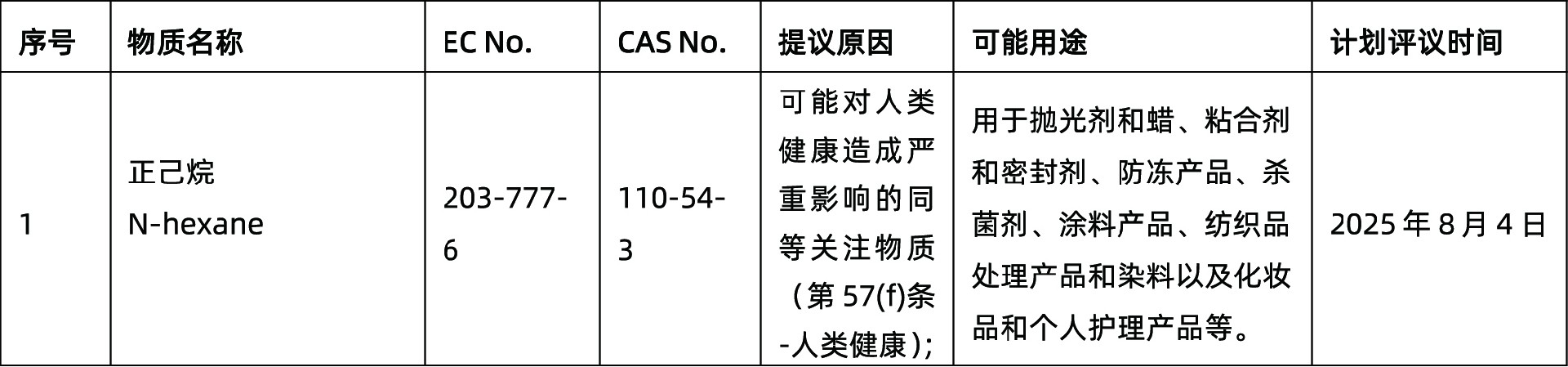 关注:ECHA发布一项新SVHC意向物质(图2) 关注:ECHA发布一项新SVHC意向物质(图2)