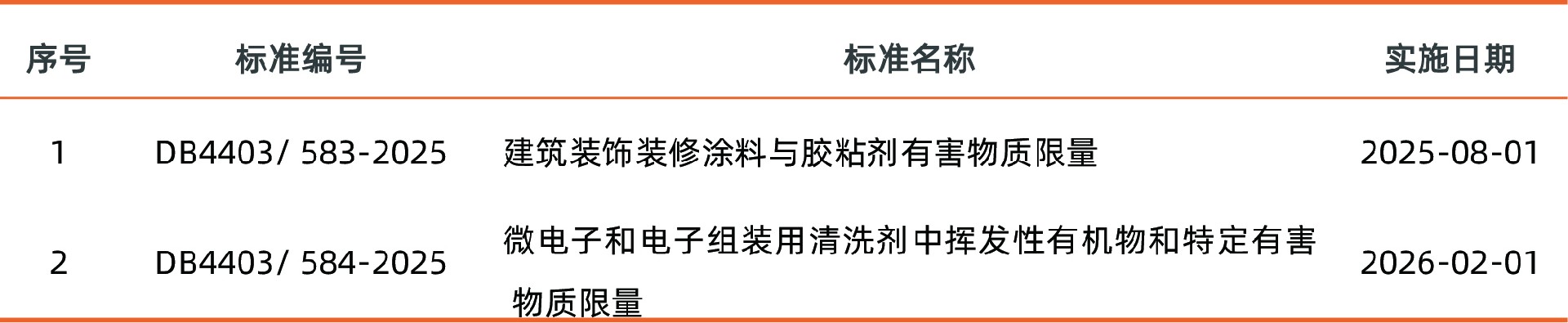 深圳发布涂料和胶粘剂、清洗剂的强制性标准(图2) 深圳发布涂料和胶粘剂、清洗剂的强制性标准(图2)