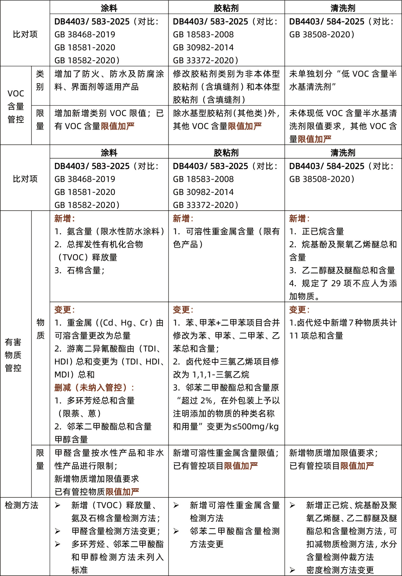 深圳发布涂料和胶粘剂、清洗剂的强制性标准(图4) 深圳发布涂料和胶粘剂、清洗剂的强制性标准(图4)