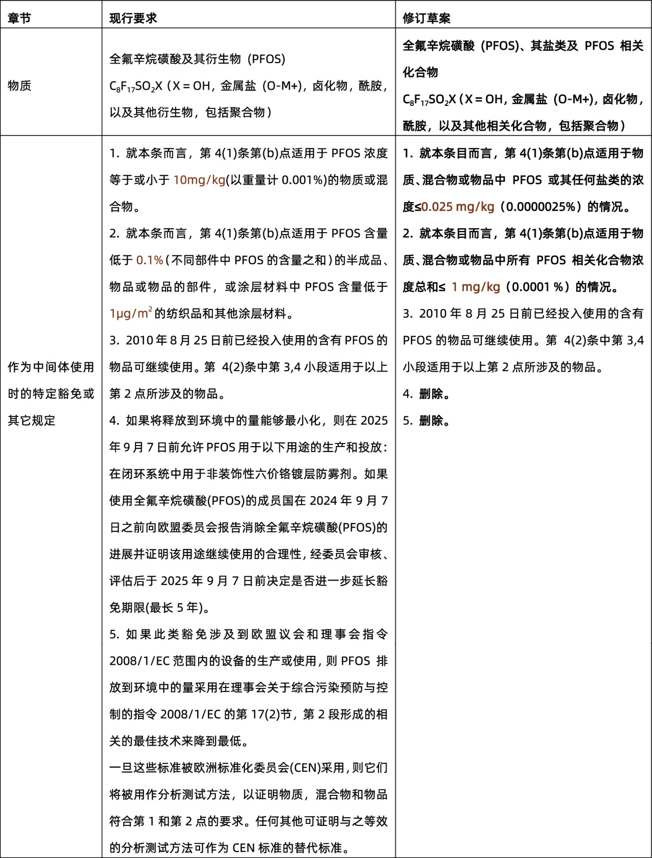 历时一年多,欧盟委员会采纳修订POPs中PFOS要求的草案(图2) 历时一年多,欧盟委员会采纳修订POPs中PFOS要求的草案(图2)